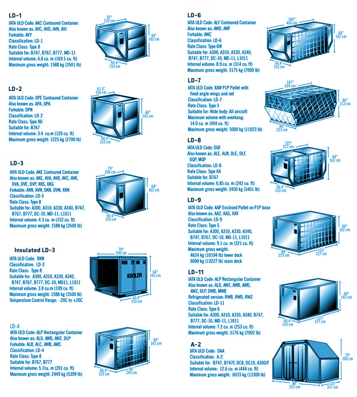 Luftfracht-Container (ULD)